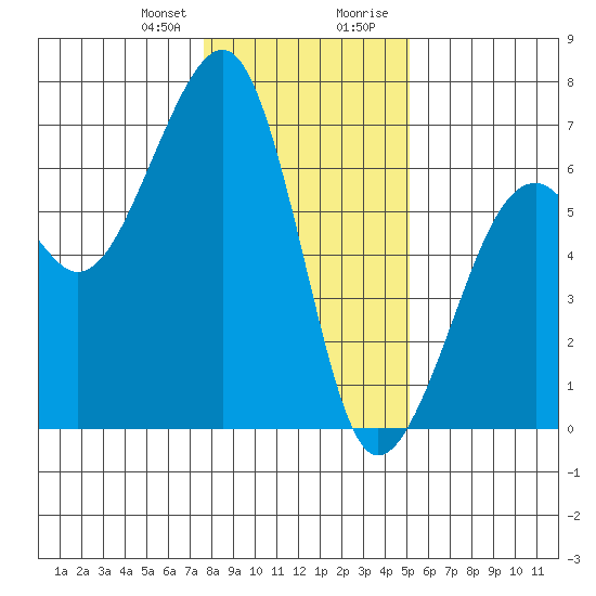 Eureka Slough tide chart for Friday, January 10, 2025