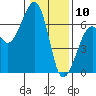 Eureka Slough tide chart for Friday, January 10, 2025
