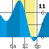 Eureka Slough tide chart for Saturday, January 11, 2025