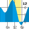 Eureka Slough tide chart for Sunday, January 12, 2025