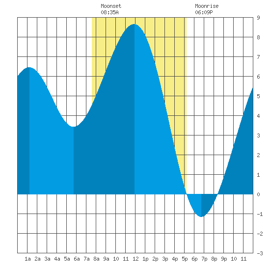 Eureka Slough tide chart for Tuesday, January 14, 2025