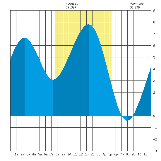 Eureka Slough tide chart for Thursday, January 16, 2025