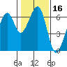 Eureka Slough tide chart for Thursday, January 16, 2025