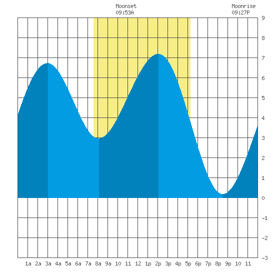 Eureka Slough tide chart for Friday, January 17, 2025