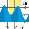 Eureka Slough tide chart for Saturday, January 18, 2025