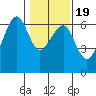 Eureka Slough tide chart for Sunday, January 19, 2025