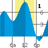 Eureka Slough tide chart for Wednesday, January 1, 2025