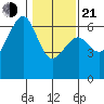 Eureka Slough tide chart for Tuesday, January 21, 2025