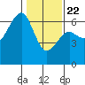 Eureka Slough tide chart for Wednesday, January 22, 2025