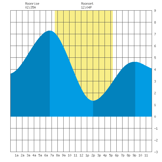Eureka Slough tide chart for Thursday, January 23, 2025