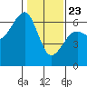 Eureka Slough tide chart for Thursday, January 23, 2025