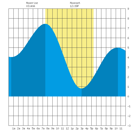 Eureka Slough tide chart for Friday, January 24, 2025