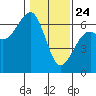 Eureka Slough tide chart for Friday, January 24, 2025