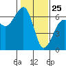 Eureka Slough tide chart for Saturday, January 25, 2025