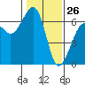 Eureka Slough tide chart for Sunday, January 26, 2025