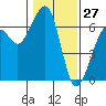 Eureka Slough tide chart for Monday, January 27, 2025