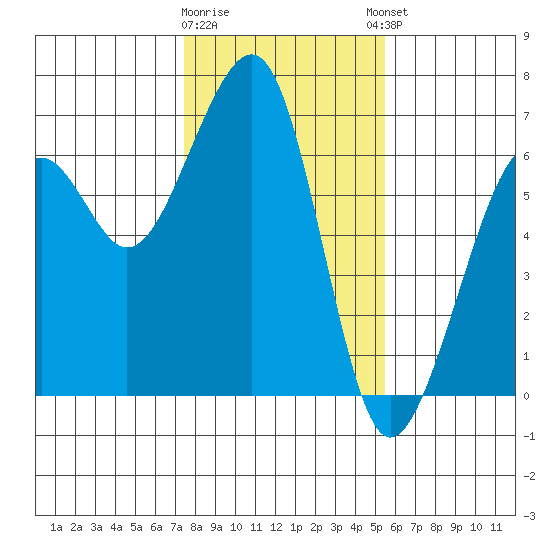 Eureka Slough tide chart for Tuesday, January 28, 2025