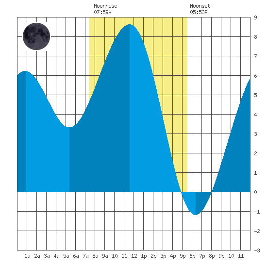 Eureka Slough tide chart for Wednesday, January 29, 2025