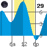 Eureka Slough tide chart for Wednesday, January 29, 2025