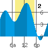 Eureka Slough tide chart for Thursday, January 2, 2025