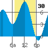 Eureka Slough tide chart for Thursday, January 30, 2025