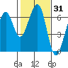 Eureka Slough tide chart for Friday, January 31, 2025