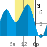 Eureka Slough tide chart for Friday, January 3, 2025