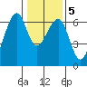 Eureka Slough tide chart for Sunday, January 5, 2025