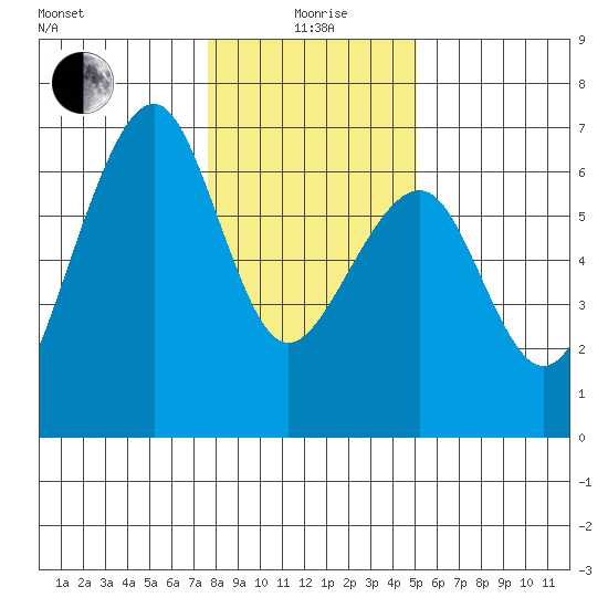 Eureka Slough tide chart for Monday, January 6, 2025