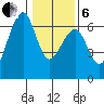 Eureka Slough tide chart for Monday, January 6, 2025
