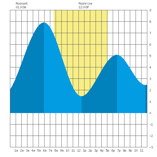 Eureka Slough tide chart for Tuesday, January 7, 2025
