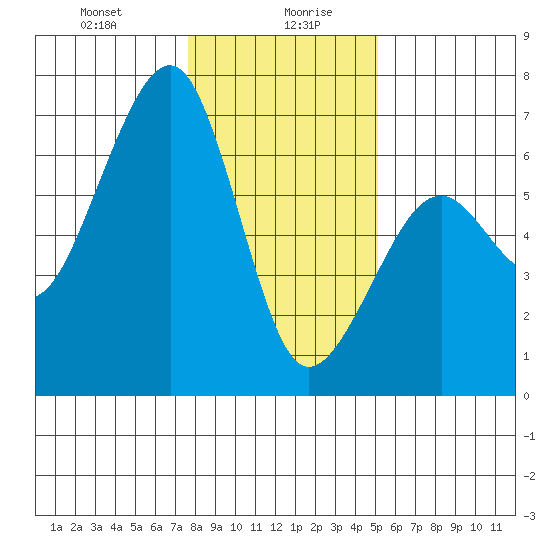 Eureka Slough tide chart for Wednesday, January 8, 2025