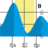 Eureka Slough tide chart for Wednesday, January 8, 2025