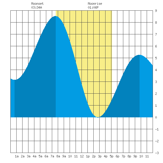 Eureka Slough tide chart for Thursday, January 9, 2025