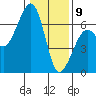 Eureka Slough tide chart for Thursday, January 9, 2025