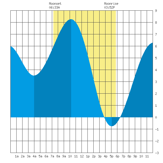 Eureka Slough tide chart for Monday, February 10, 2025