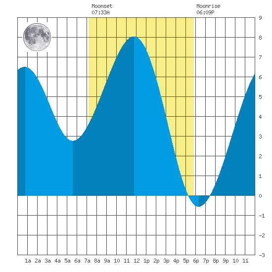 Eureka Slough tide chart for Wednesday, February 12, 2025
