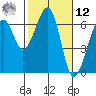 Eureka Slough tide chart for Wednesday, February 12, 2025