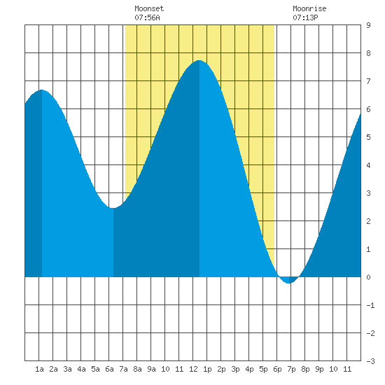 Eureka Slough tide chart for Thursday, February 13, 2025