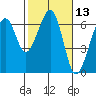 Eureka Slough tide chart for Thursday, February 13, 2025