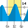 Eureka Slough tide chart for Friday, February 14, 2025
