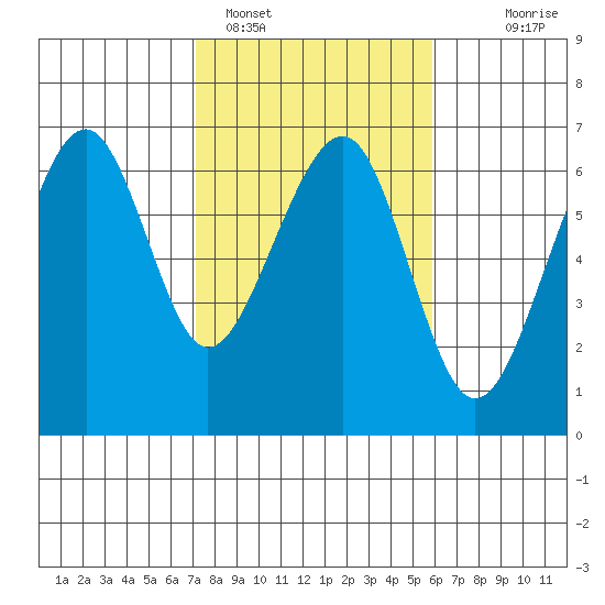 Eureka Slough tide chart for Saturday, February 15, 2025