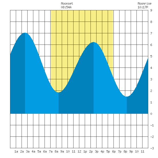 Eureka Slough tide chart for Sunday, February 16, 2025