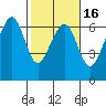 Eureka Slough tide chart for Sunday, February 16, 2025