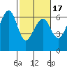 Eureka Slough tide chart for Monday, February 17, 2025