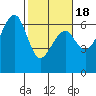 Eureka Slough tide chart for Tuesday, February 18, 2025