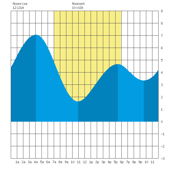 Eureka Slough tide chart for Wednesday, February 19, 2025