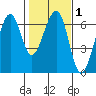 Eureka Slough tide chart for Saturday, February 1, 2025