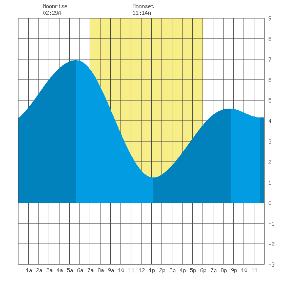 Eureka Slough tide chart for Friday, February 21, 2025
