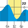 Eureka Slough tide chart for Saturday, February 22, 2025